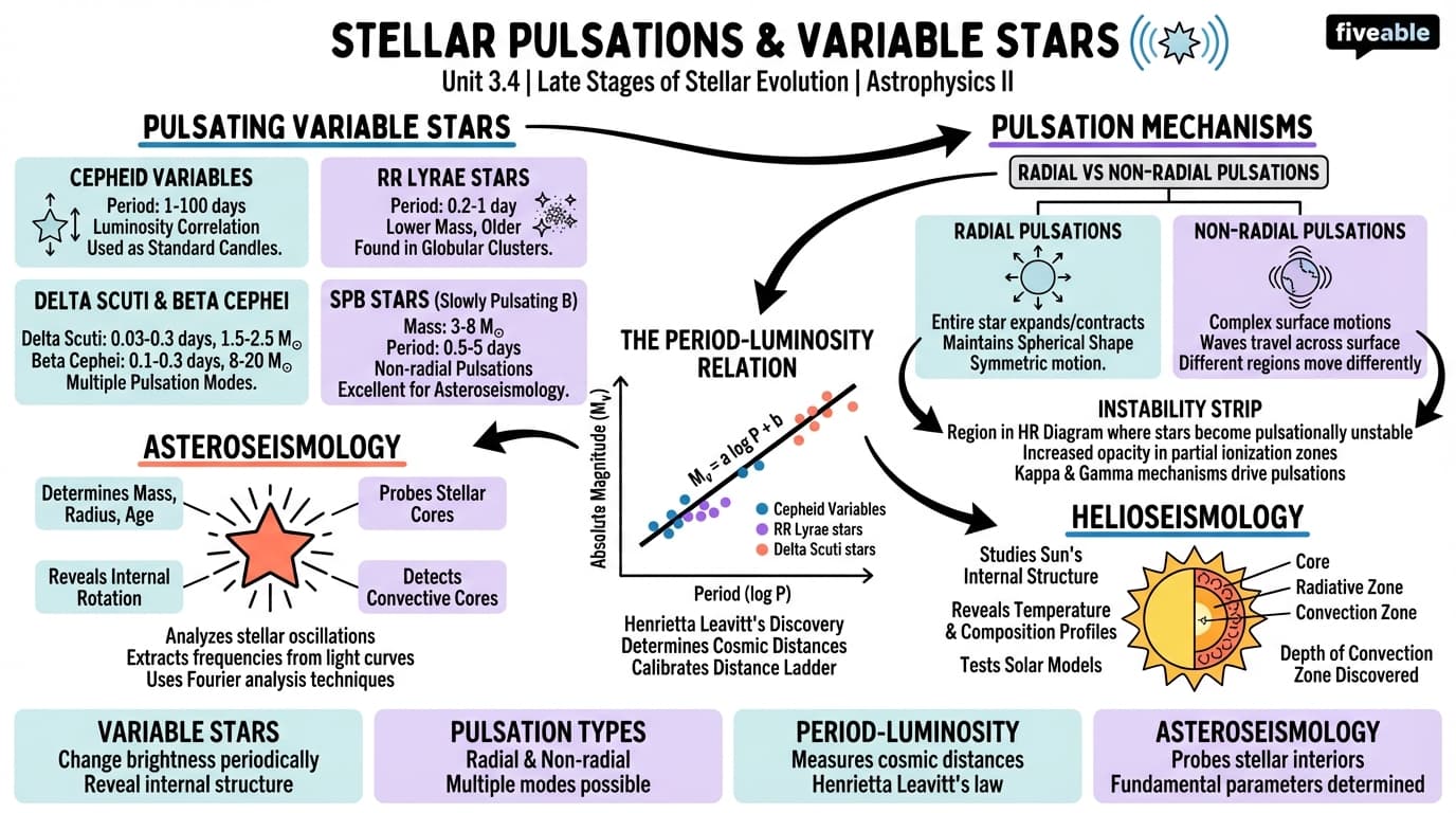 3.4 Stellar Pulsations and Variable Stars - Astrophysics II - Unit 3 visual cheatsheet