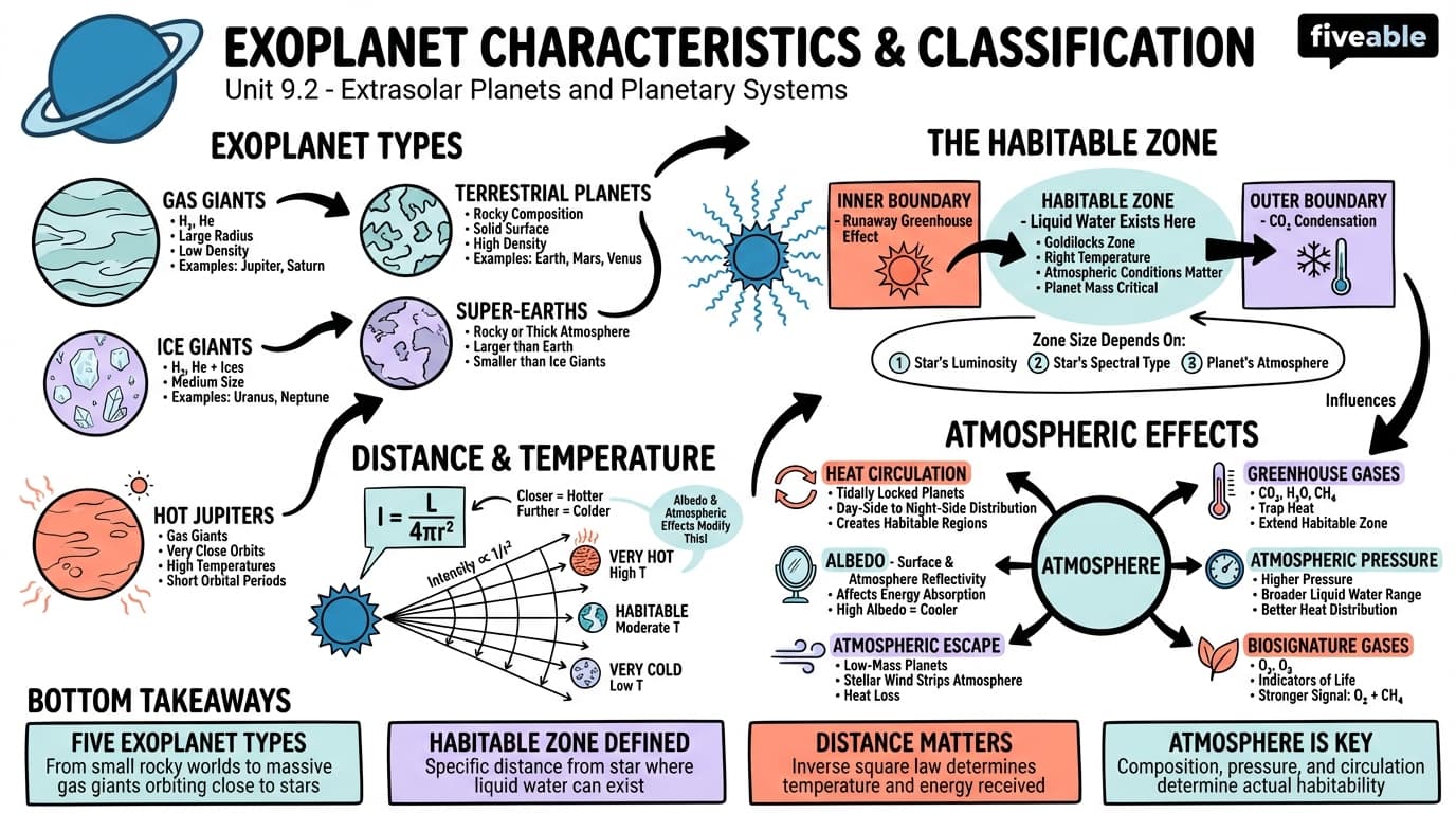 9.2 Characteristics and classification of exoplanets - Astrophysics I - Unit 9 visual cheatsheet