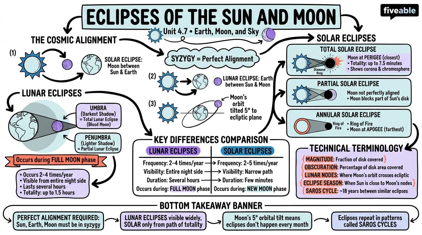 4.7 Eclipses of the Sun and Moon - Intro to Astronomy - Unit 4 visual cheatsheet