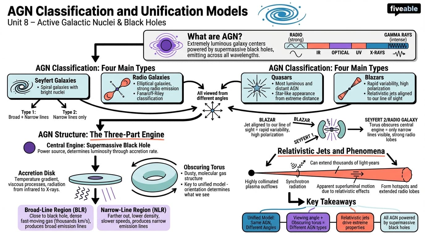 8.1 AGN Classification and Unification Models - Astrophysics II - Unit 8 visual cheatsheet