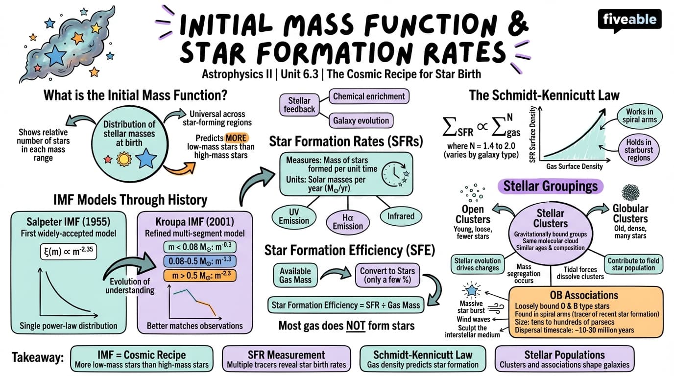 6.3 Initial Mass Function and Star Formation Rates - Astrophysics II - Unit 6 visual cheatsheet