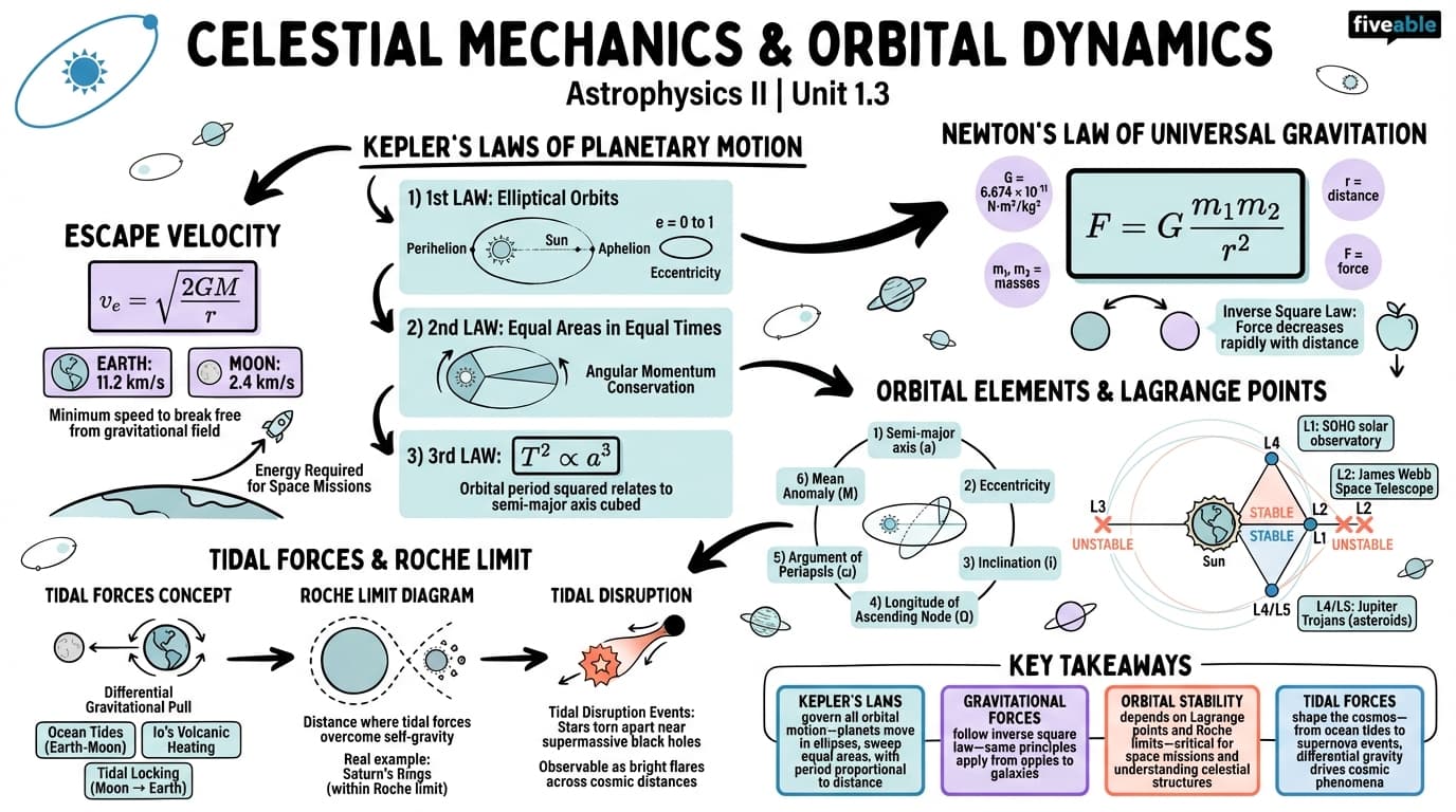 1.3 Celestial Mechanics and Orbital Dynamics - Astrophysics II - Unit 1 visual cheatsheet