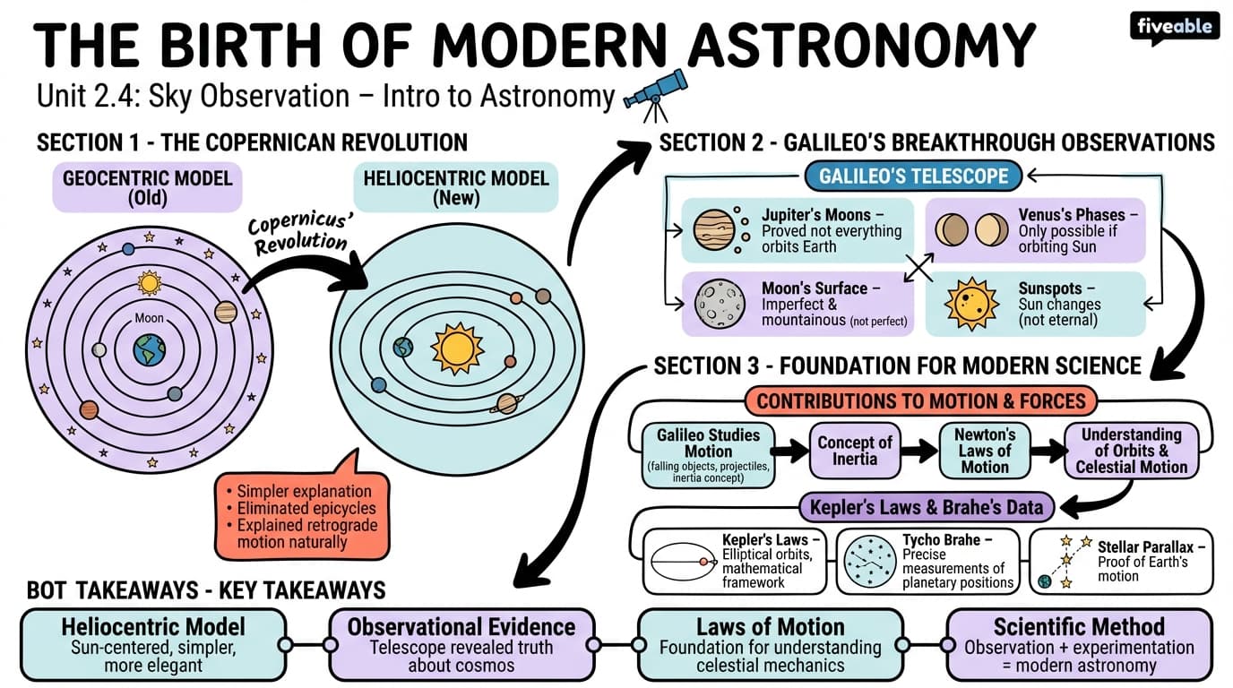 2.4 The Birth of Modern Astronomy - Intro to Astronomy - Unit 2 visual cheatsheet