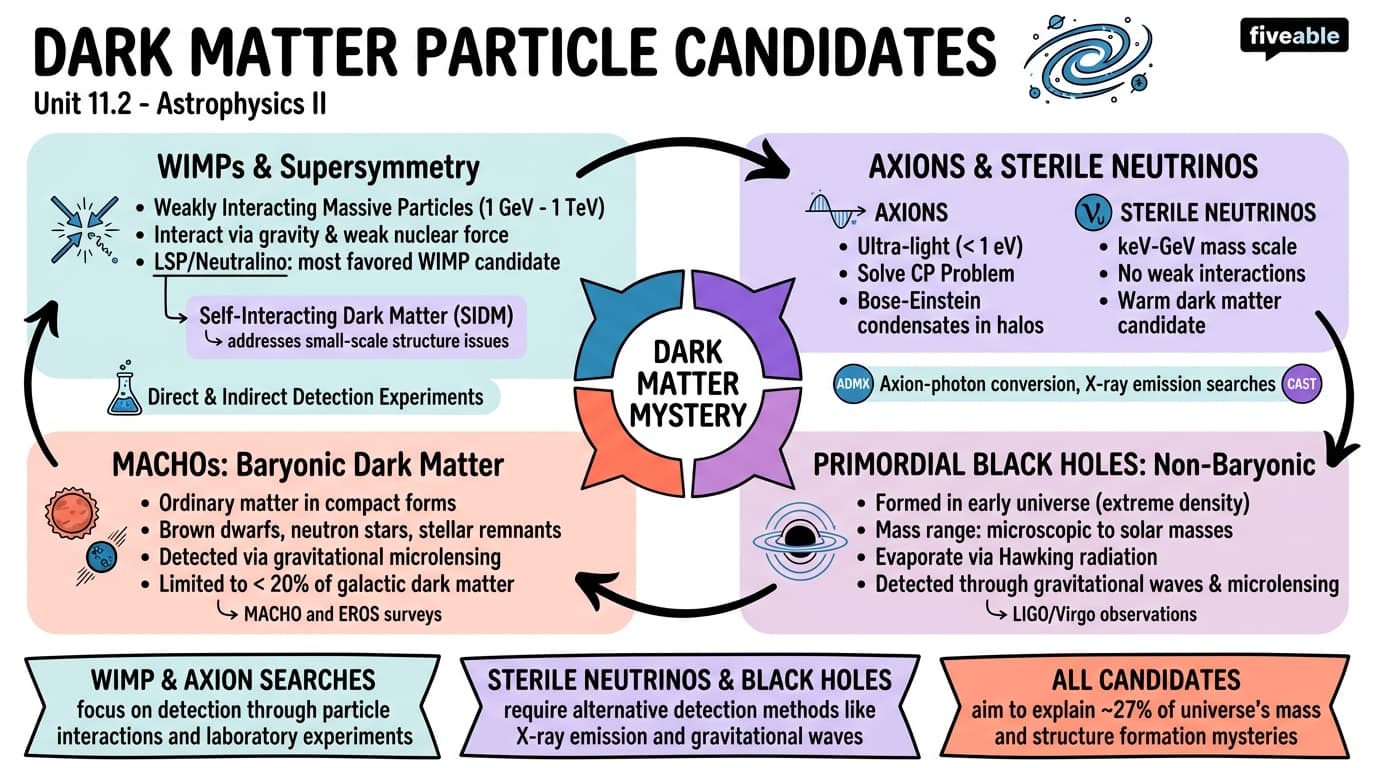 11.2 Dark Matter Particle Candidates - Astrophysics II - Unit 11 visual cheatsheet