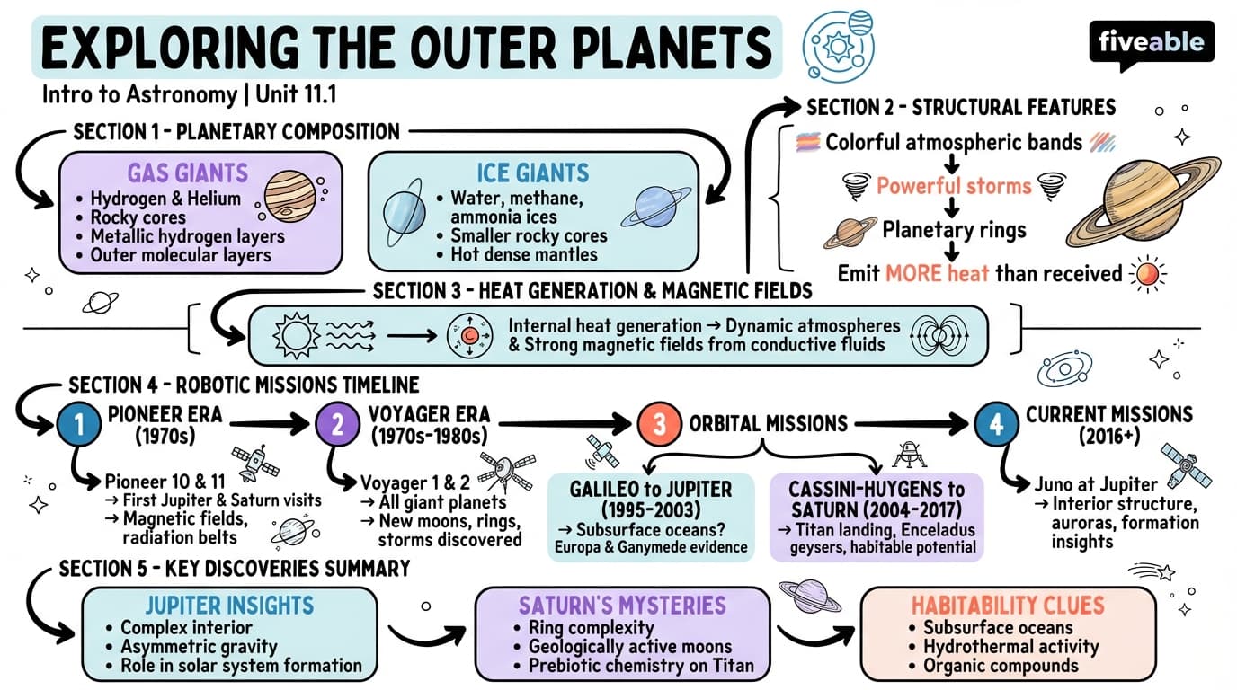 11.1 Exploring the Outer Planets - Intro to Astronomy - Unit 11 visual cheatsheet