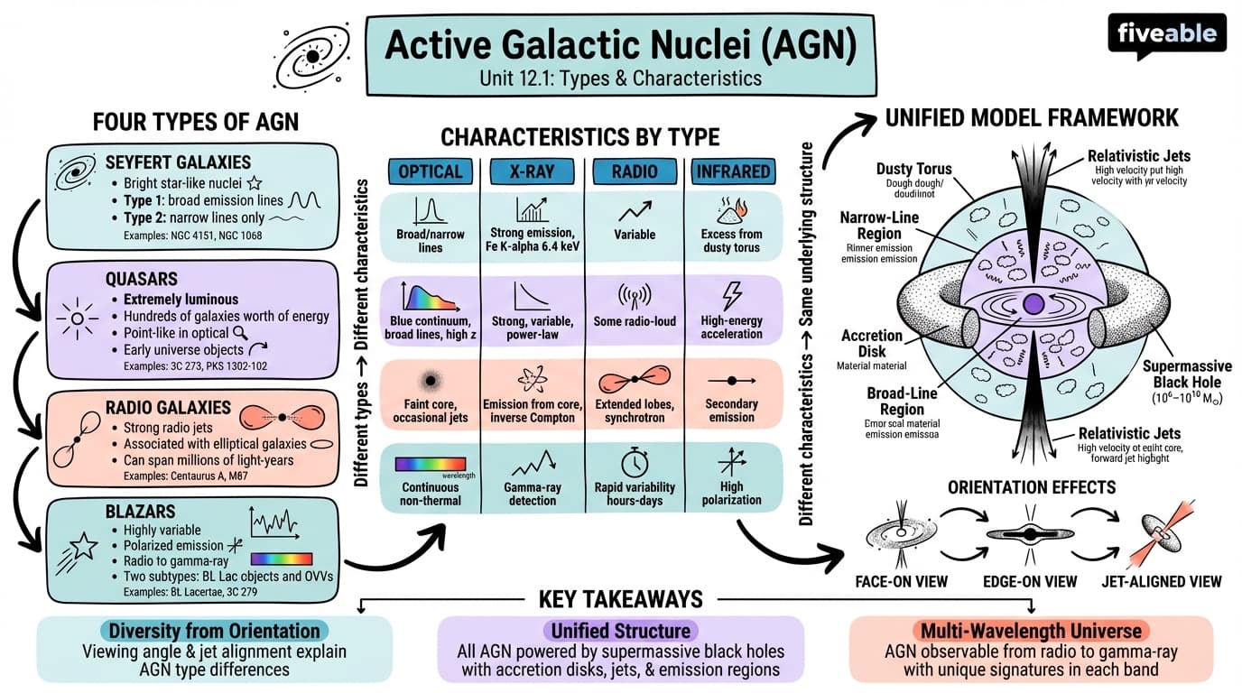 12.1 Types and characteristics of active galactic nuclei - Astrophysics I - Unit 12 visual cheatsheet