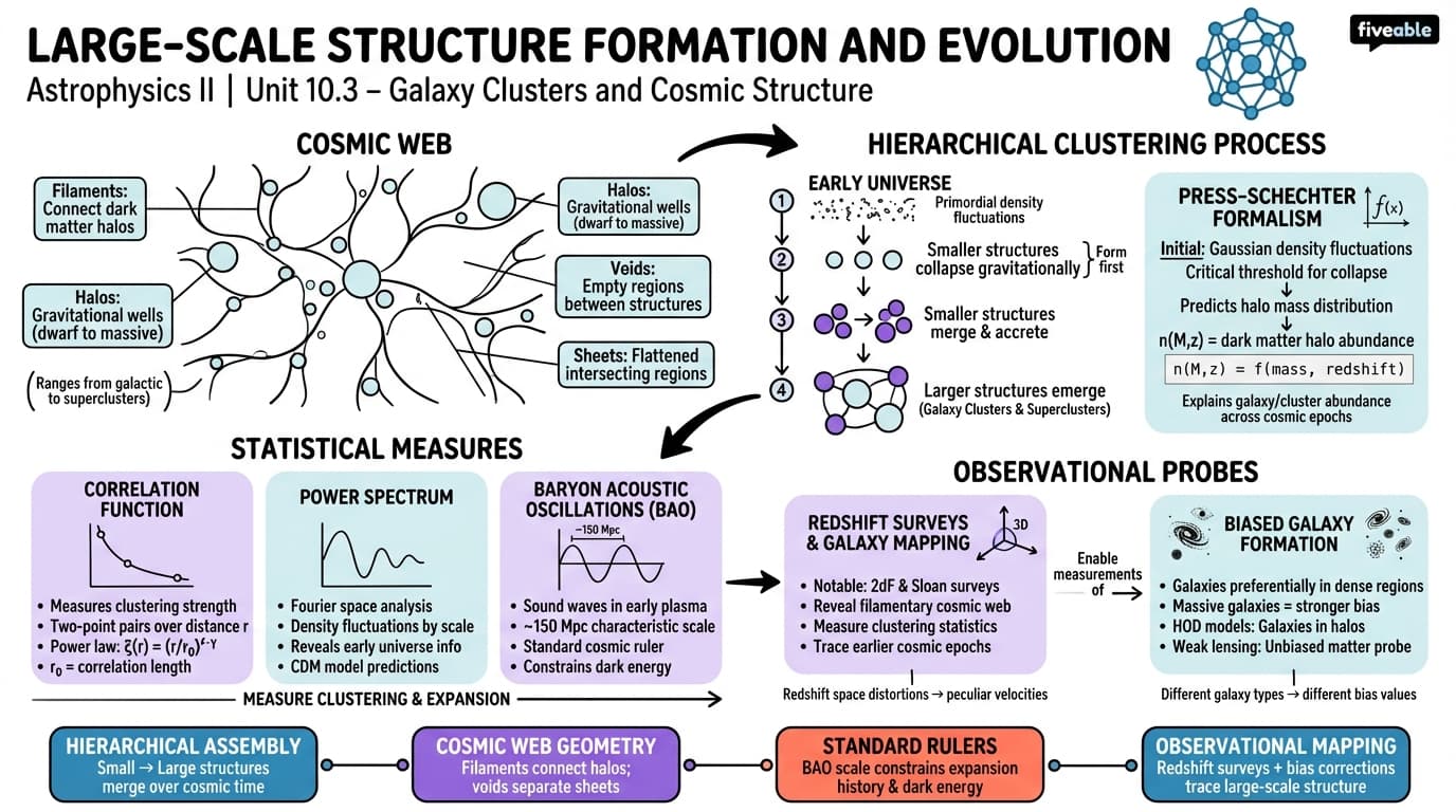 10.3 Large-Scale Structure Formation and Evolution - Astrophysics II - Unit 10 visual cheatsheet