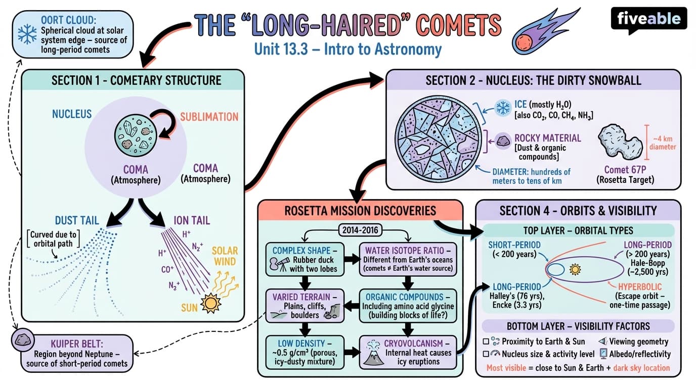 13.3 The “Long-Haired” Comets - Intro to Astronomy - Unit 13 visual cheatsheet