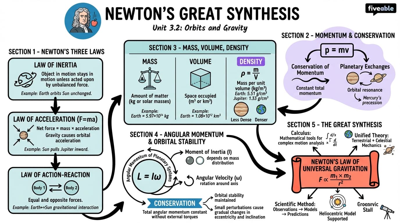 3.2 Newton’s Great Synthesis - Intro to Astronomy - Unit 3 visual cheatsheet