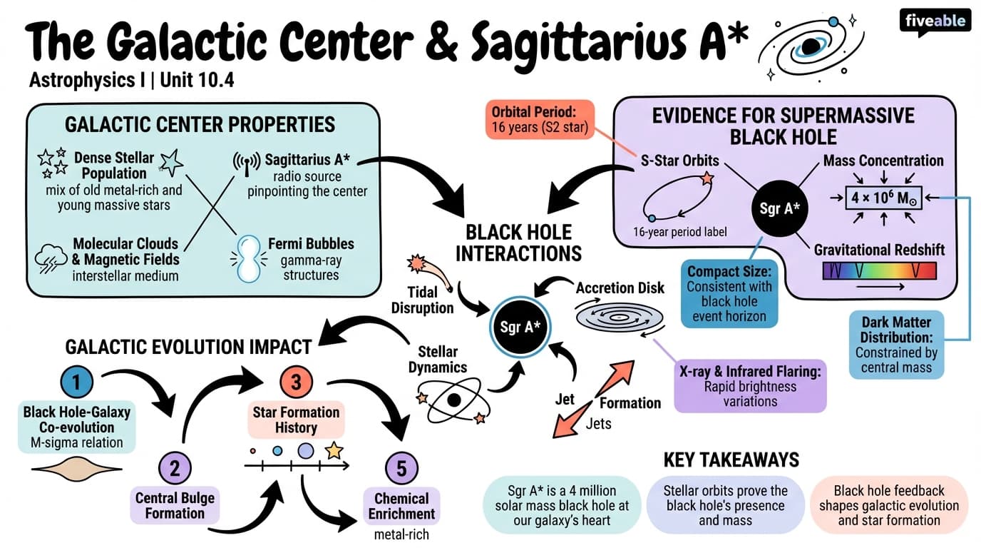 10.4 The galactic center and its supermassive black hole - Astrophysics I - Unit 10 visual cheatsheet