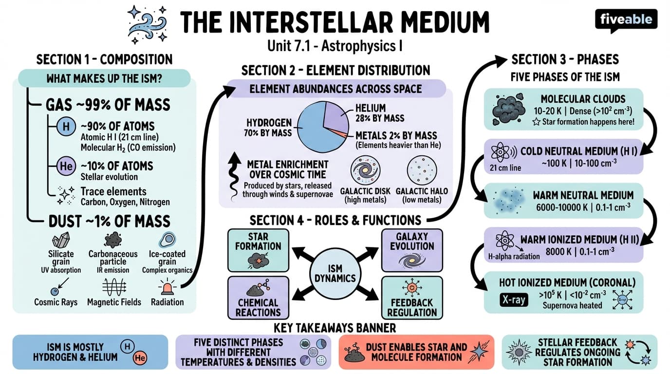 7.1 Composition and phases of the interstellar medium - Astrophysics I - Unit 7 visual cheatsheet