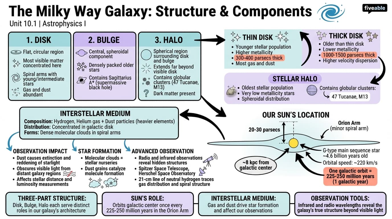 10.1 Structure and components of the Milky Way - Astrophysics I - Unit 10 visual cheatsheet