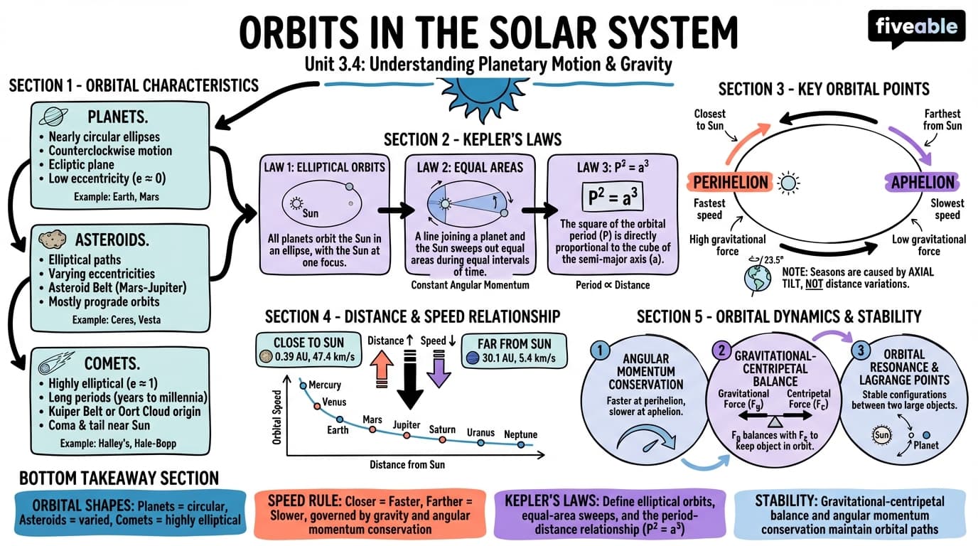 3.4 Orbits in the Solar System - Intro to Astronomy - Unit 3 visual cheatsheet