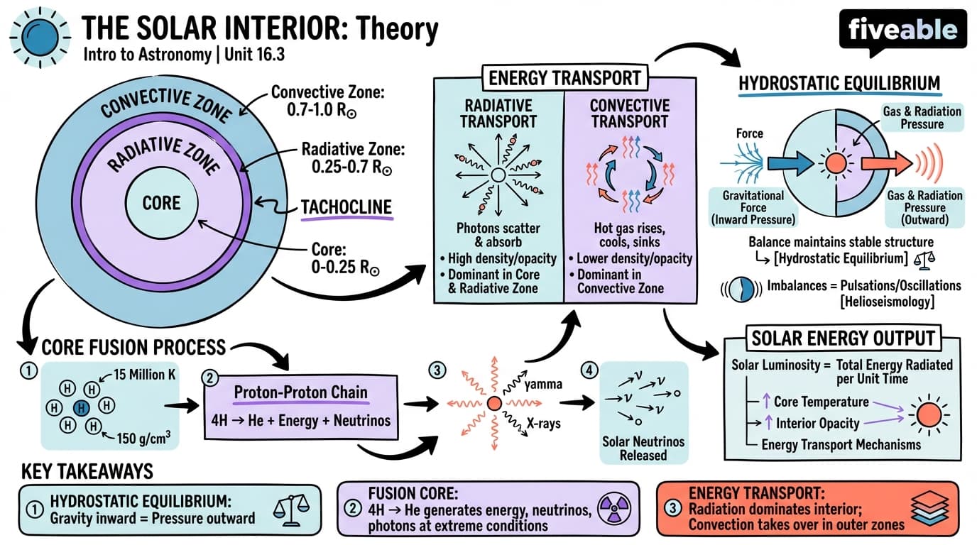 16.3 The Solar Interior: Theory - Intro to Astronomy - Unit 16 visual cheatsheet
