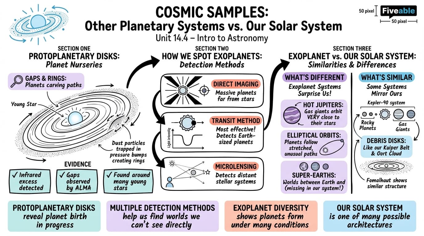 14.4 Comparison with Other Planetary Systems - Intro to Astronomy - Unit 14 visual cheatsheet