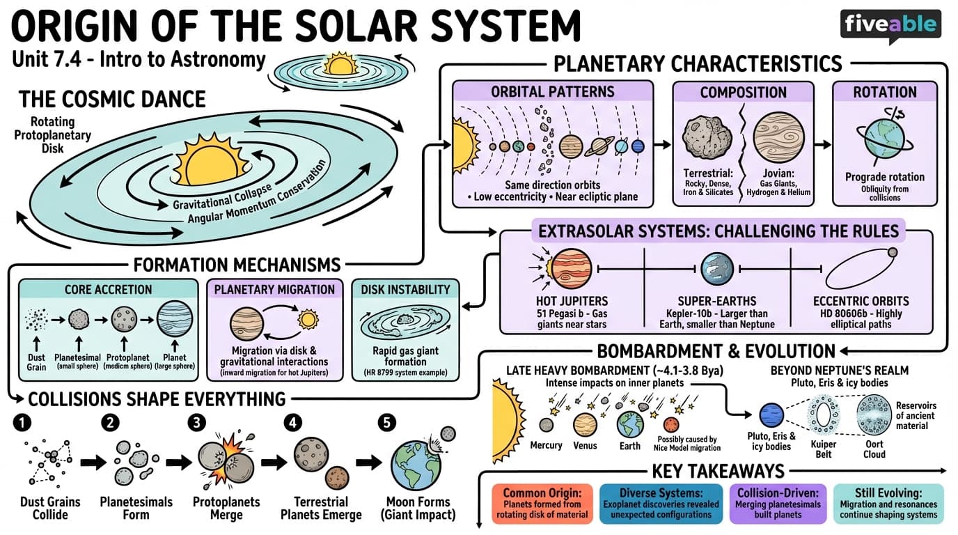 7.4 Origin of the Solar System - Intro to Astronomy - Unit 7 visual cheatsheet