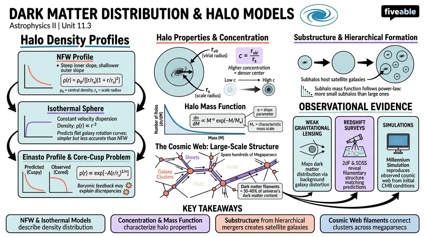 11.3 Dark Matter Distribution and Halo Models - Astrophysics II - Unit 11 visual cheatsheet