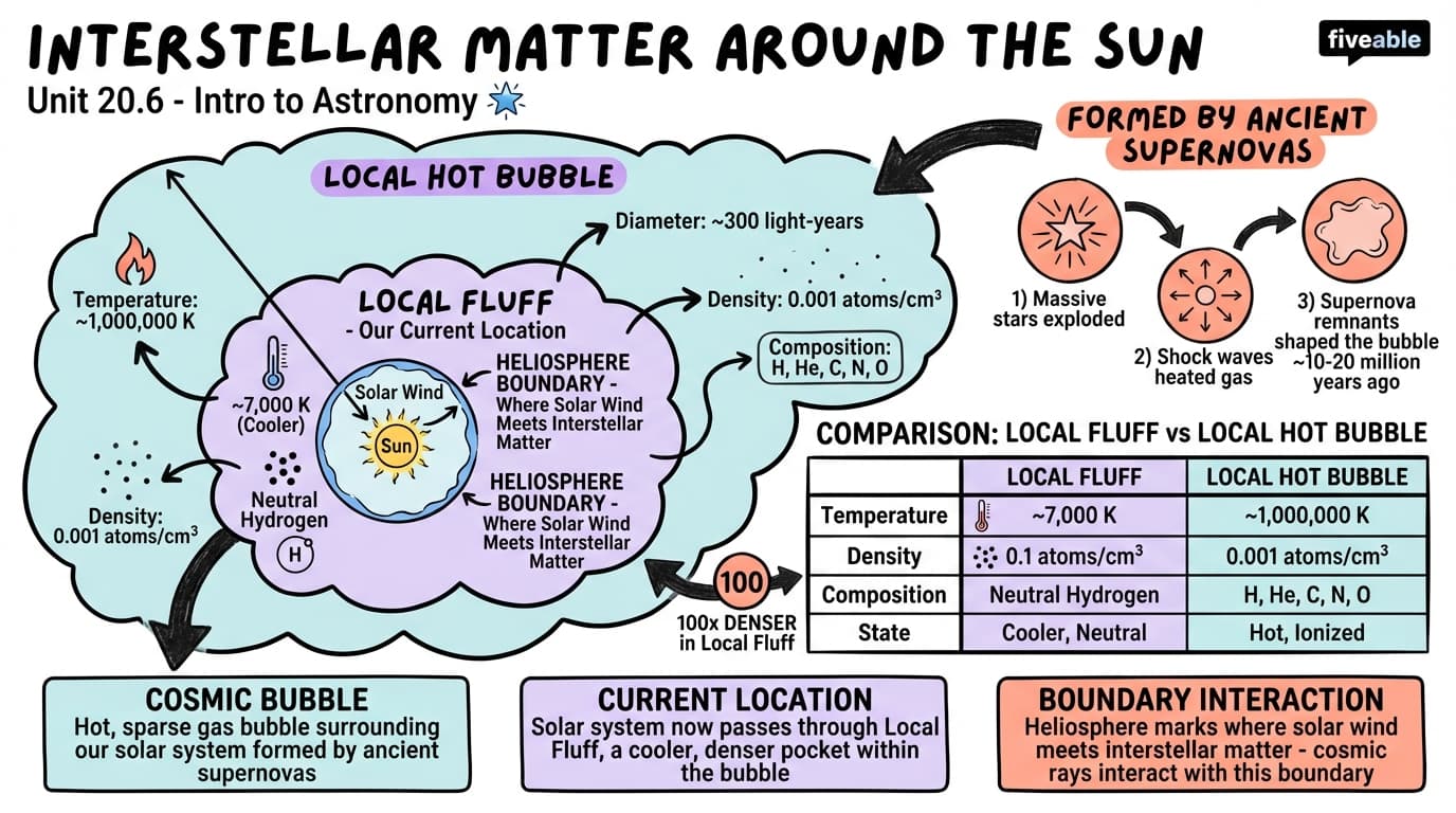 20.6 Interstellar Matter around the Sun - Intro to Astronomy - Unit 20 visual cheatsheet