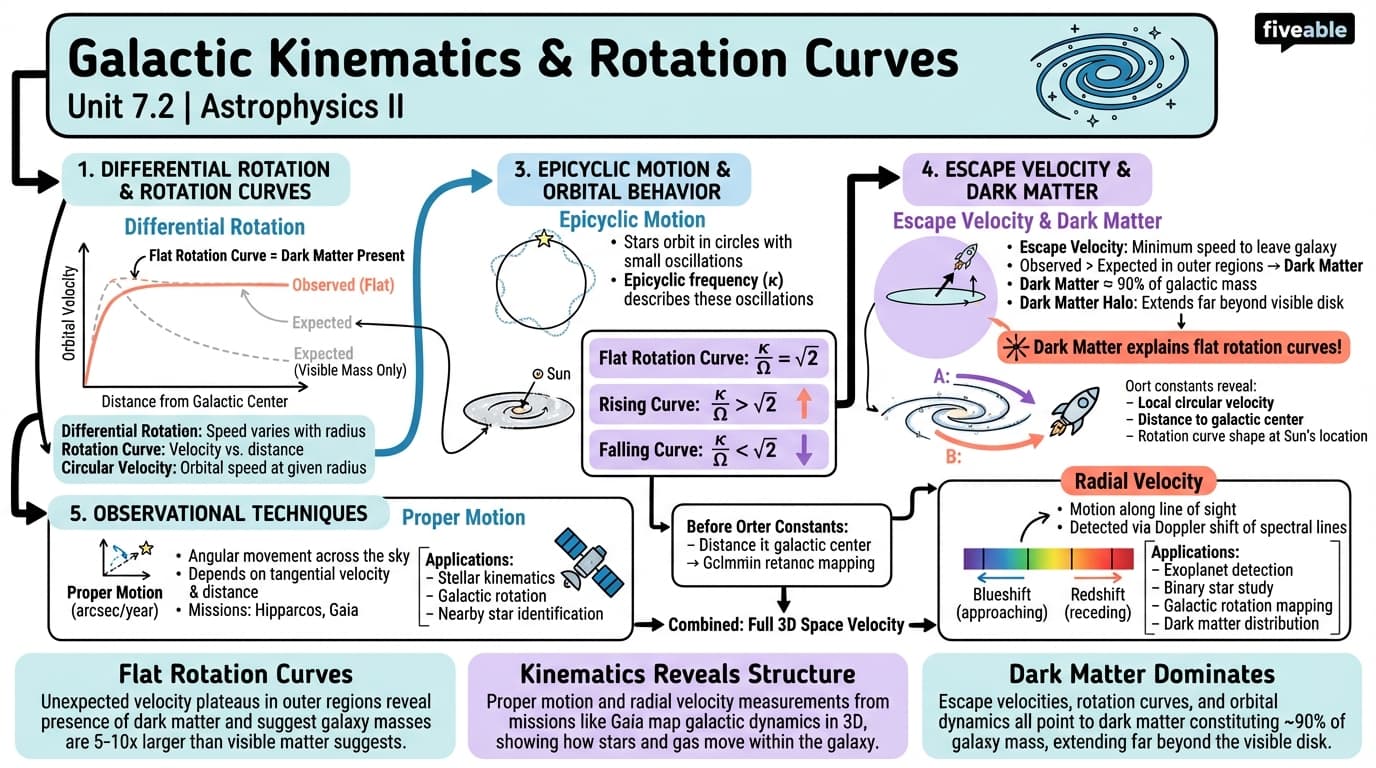 7.2 Galactic Kinematics and Rotation Curves - Astrophysics II - Unit 7 visual cheatsheet
