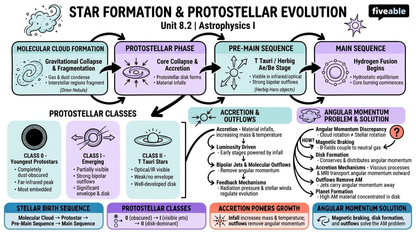 8.2 Stages of star formation and protostellar evolution - Astrophysics I - Unit 8 visual cheatsheet