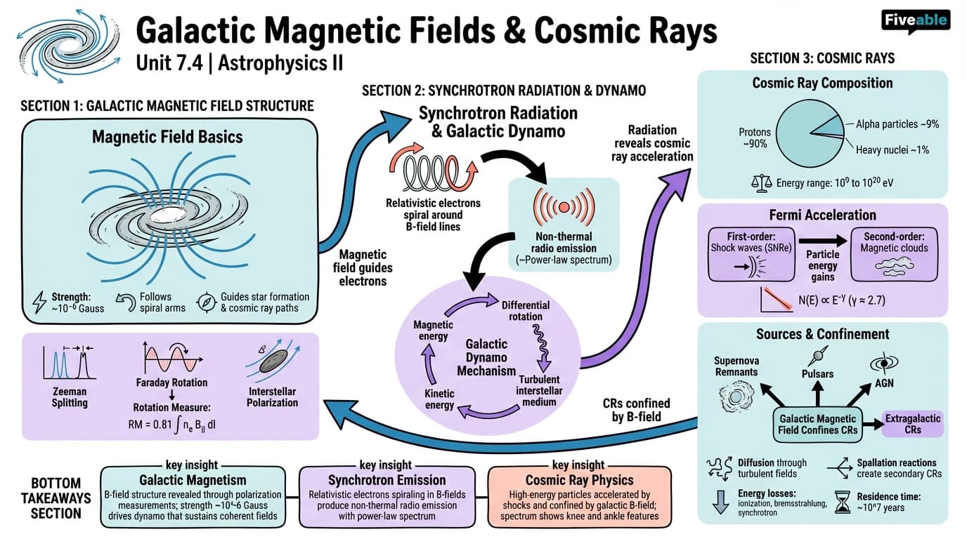 7.4 Galactic Magnetic Fields and Cosmic Rays - Astrophysics II - Unit 7 visual cheatsheet