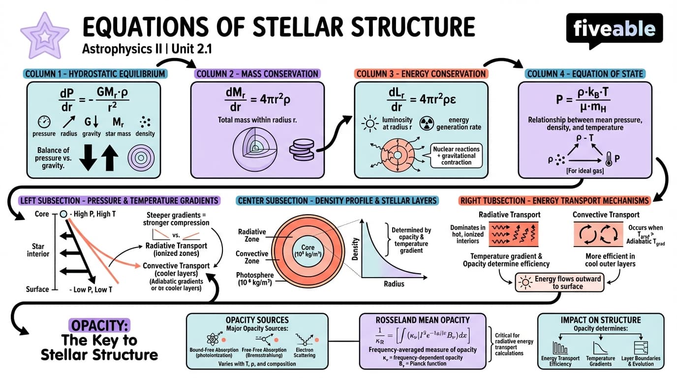 2.1 Equations of Stellar Structure - Astrophysics II - Unit 2 visual cheatsheet