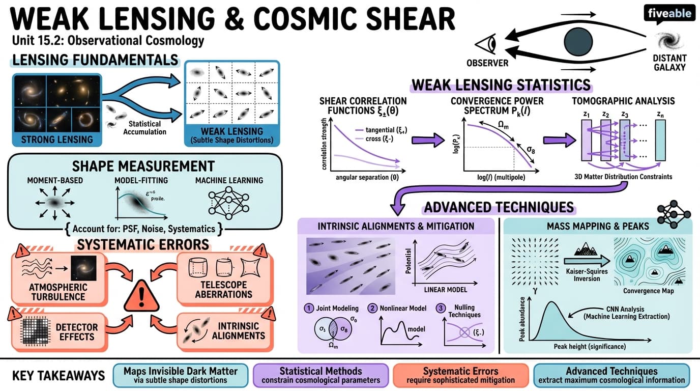 15.2 Weak Lensing and Cosmic Shear - Astrophysics II - Unit 15 visual cheatsheet