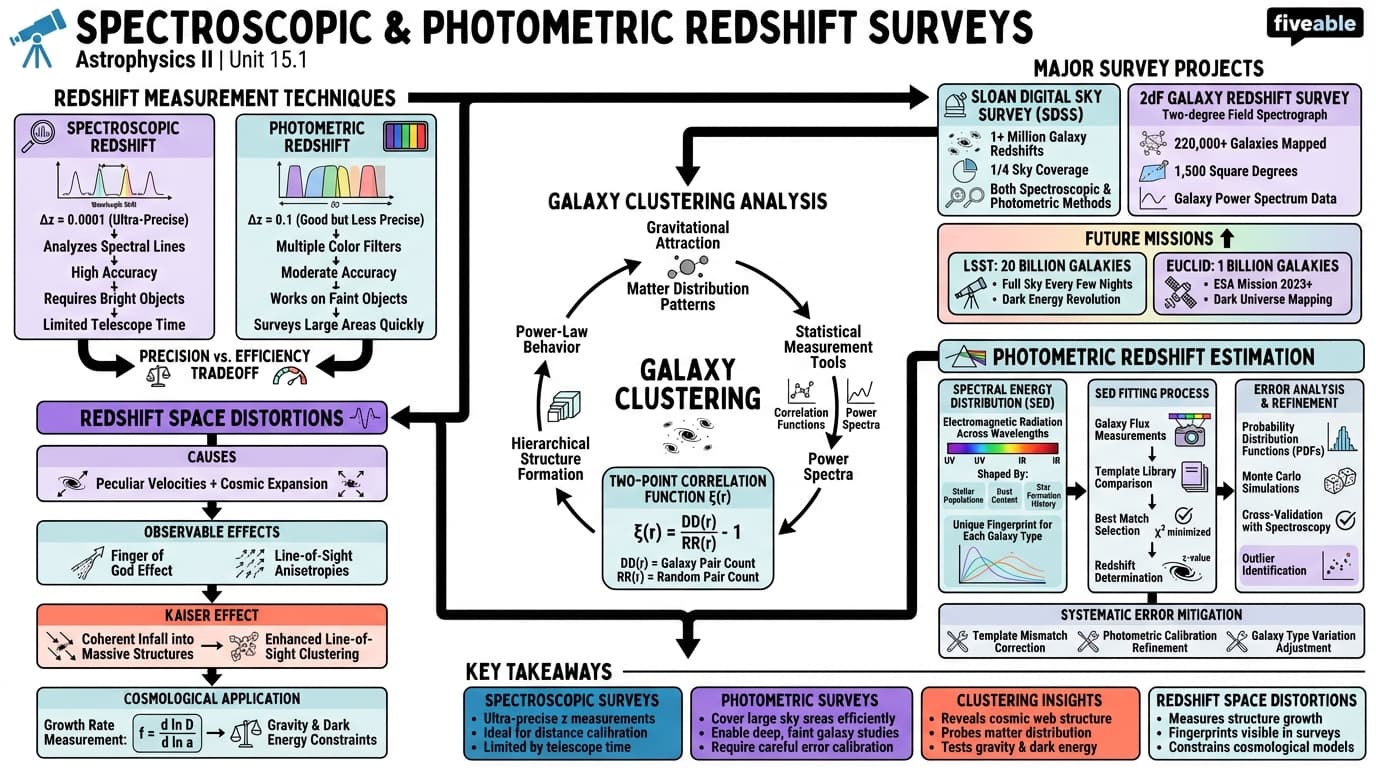 15.1 Spectroscopic and Photometric Redshift Surveys - Astrophysics II - Unit 15 visual cheatsheet