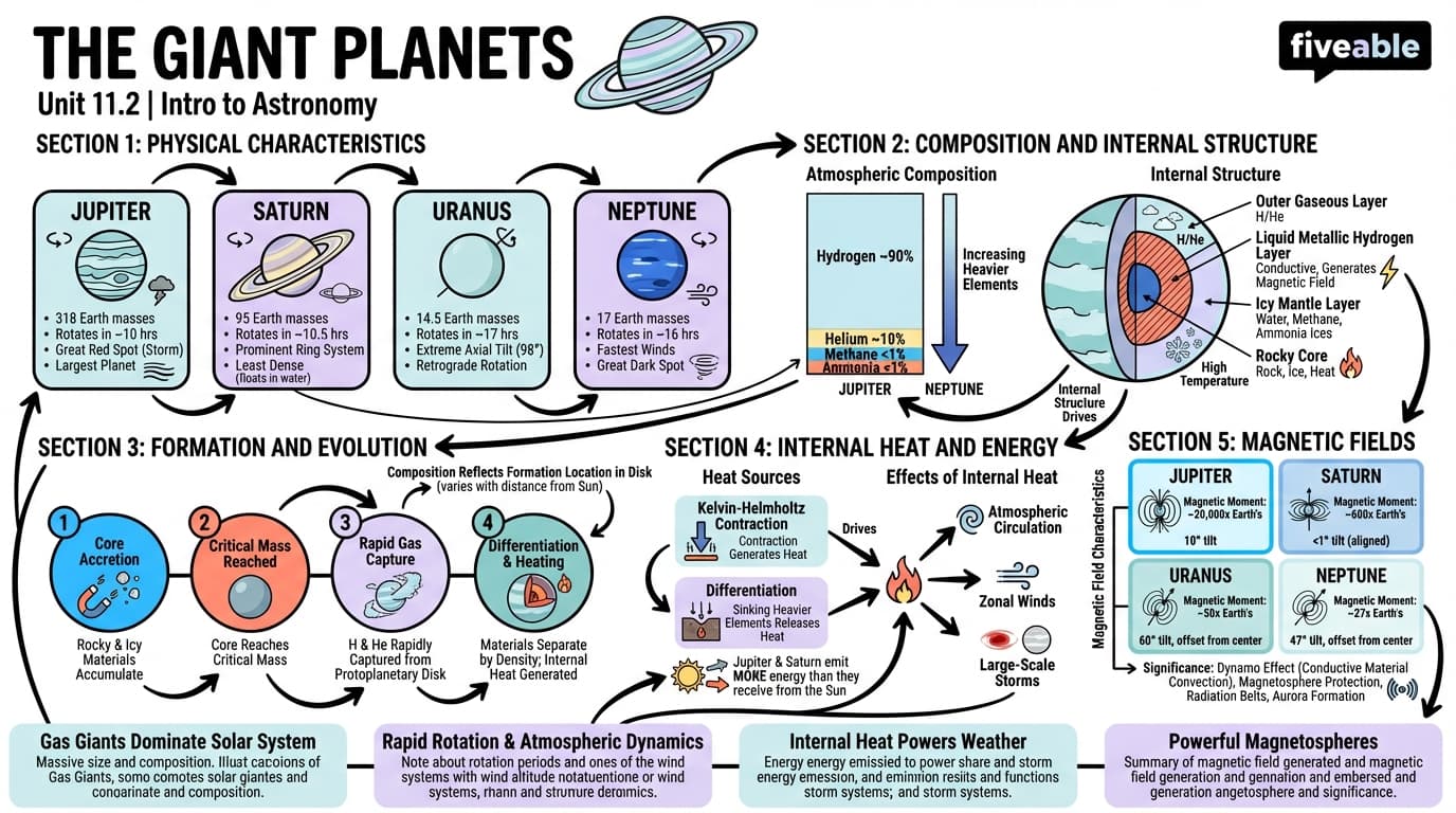 11.2 The Giant Planets - Intro to Astronomy - Unit 11 visual cheatsheet