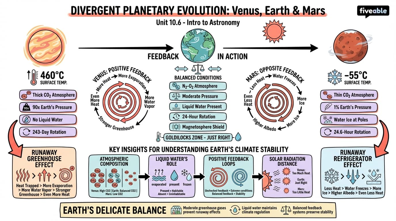 10.6 Divergent Planetary Evolution - Intro to Astronomy - Unit 10 visual cheatsheet