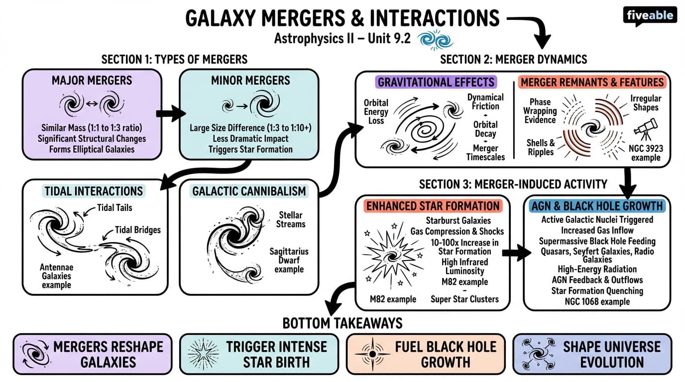 9.2 Galaxy Mergers and Interactions - Astrophysics II - Unit 9 visual cheatsheet