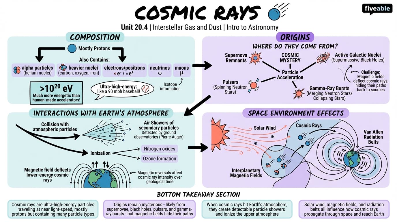 20.4 Cosmic Rays - Intro to Astronomy - Unit 20 visual cheatsheet