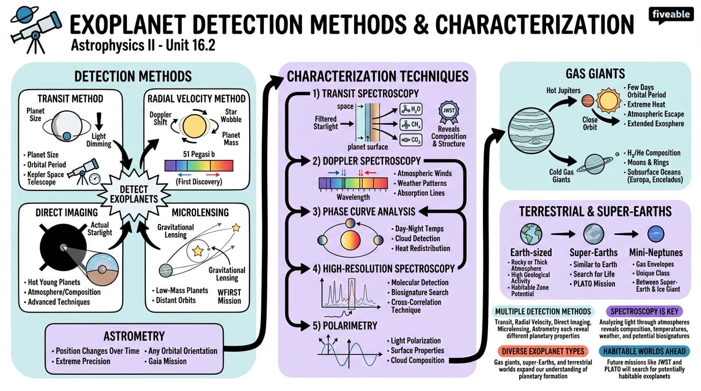 16.2 Exoplanet Detection Methods and Characterization - Astrophysics II - Unit 16 visual cheatsheet
