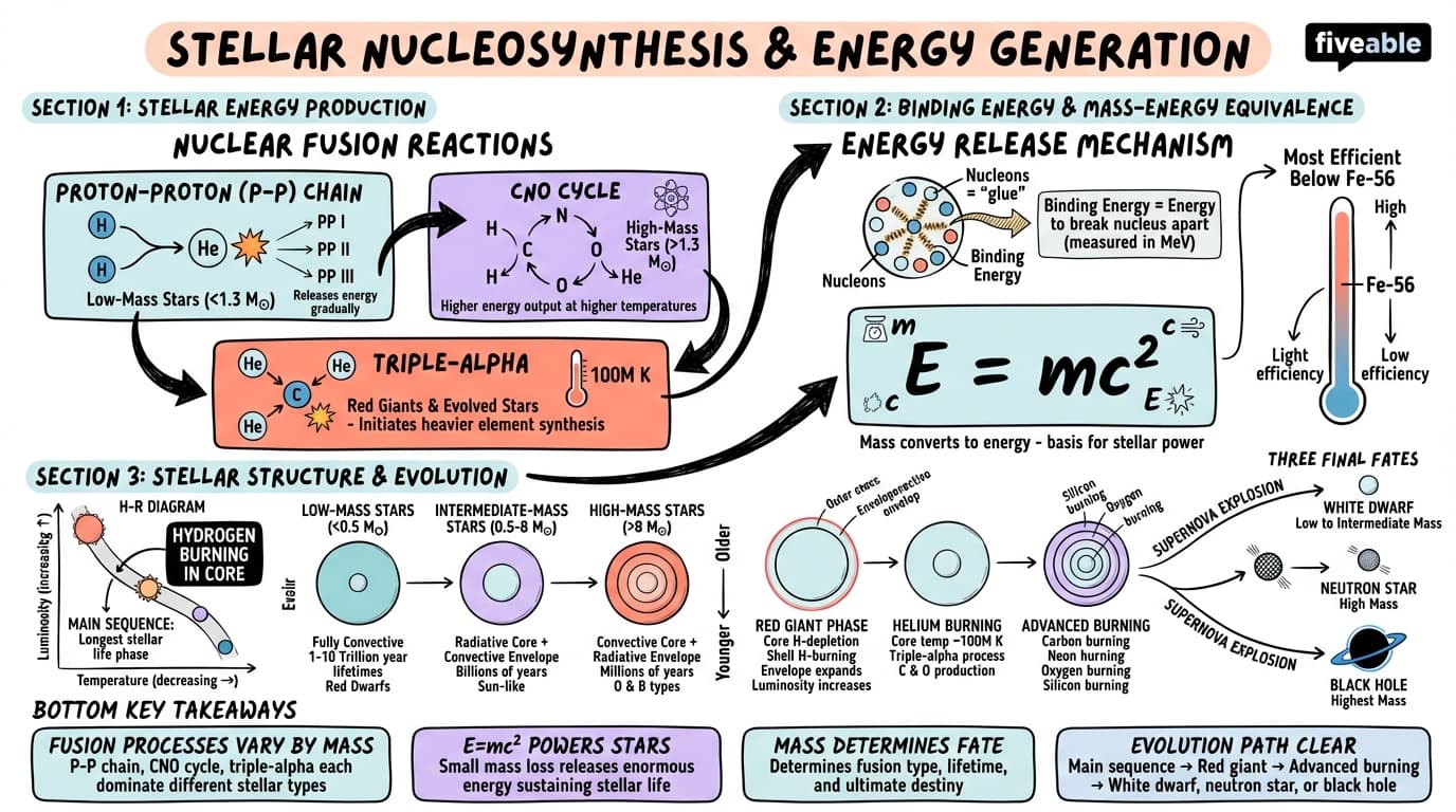 4.3 Stellar nucleosynthesis and energy generation - Astrophysics I - Unit 4 visual cheatsheet