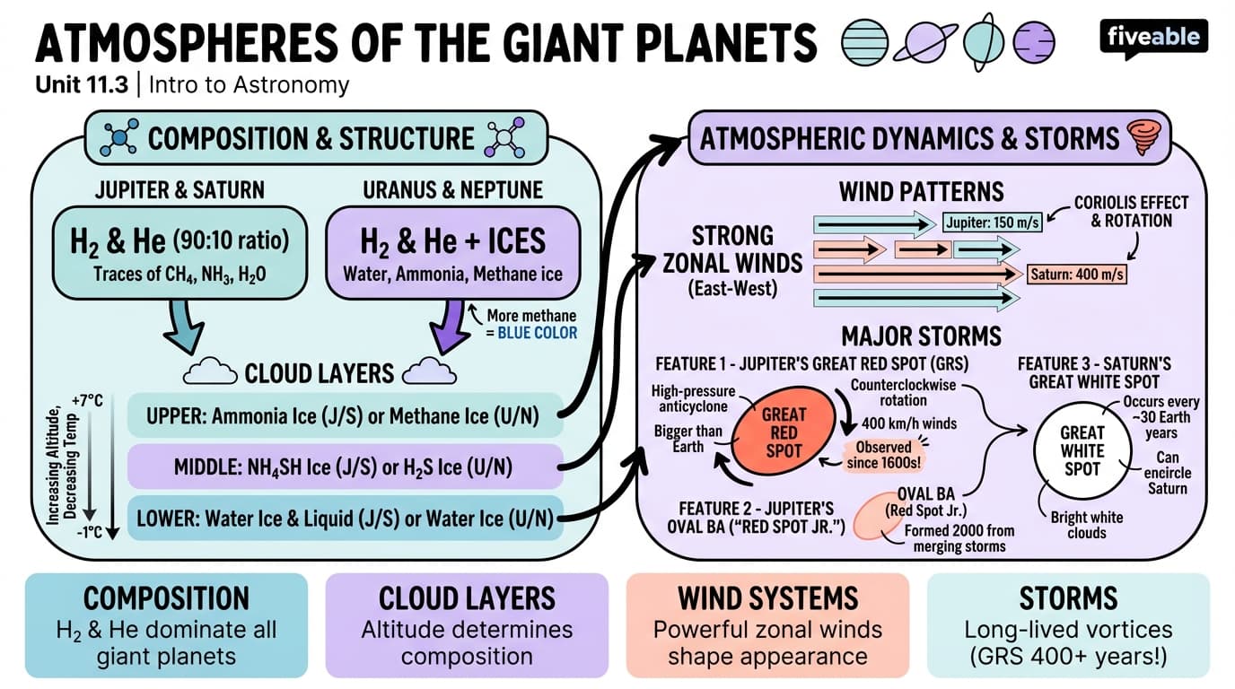 11.3 Atmospheres of the Giant Planets - Intro to Astronomy - Unit 11 visual cheatsheet