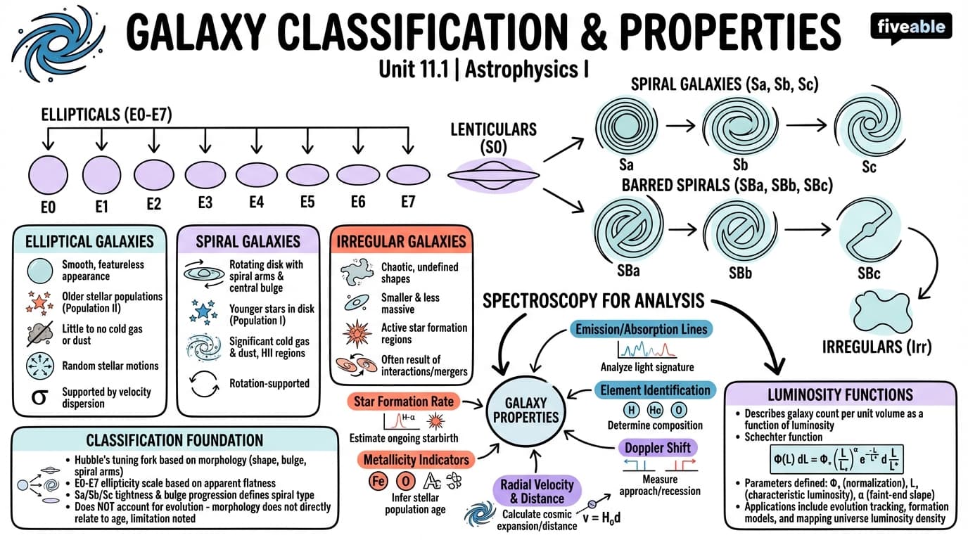 11.1 Galaxy classification and properties - Astrophysics I - Unit 11 visual cheatsheet