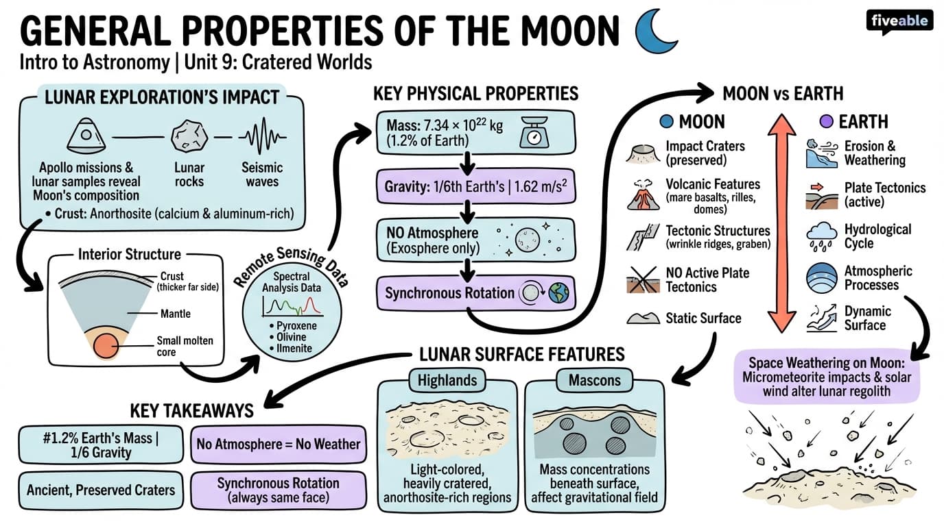9.1 General Properties of the Moon - Intro to Astronomy - Unit 9 visual cheatsheet