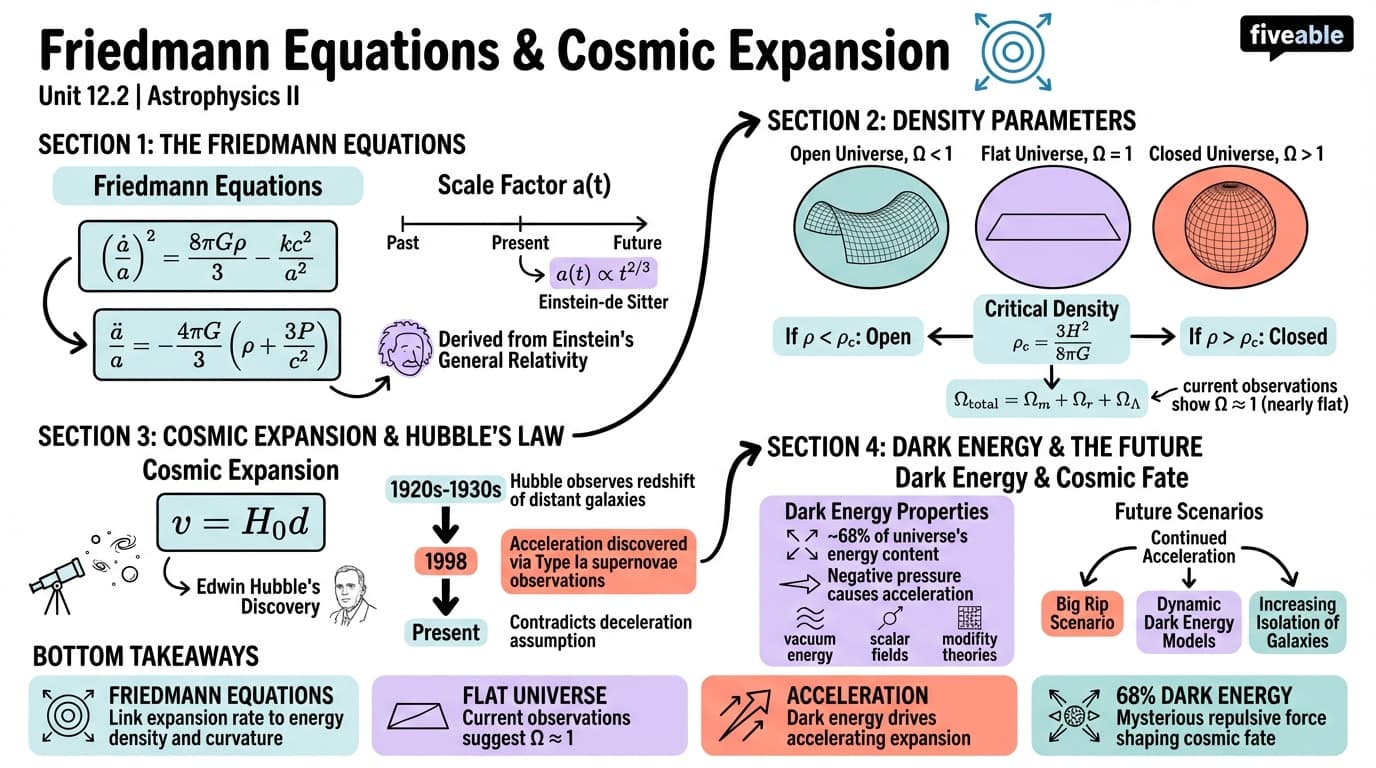 12.2 Friedmann Equations and Cosmic Expansion - Astrophysics II - Unit 12 visual cheatsheet