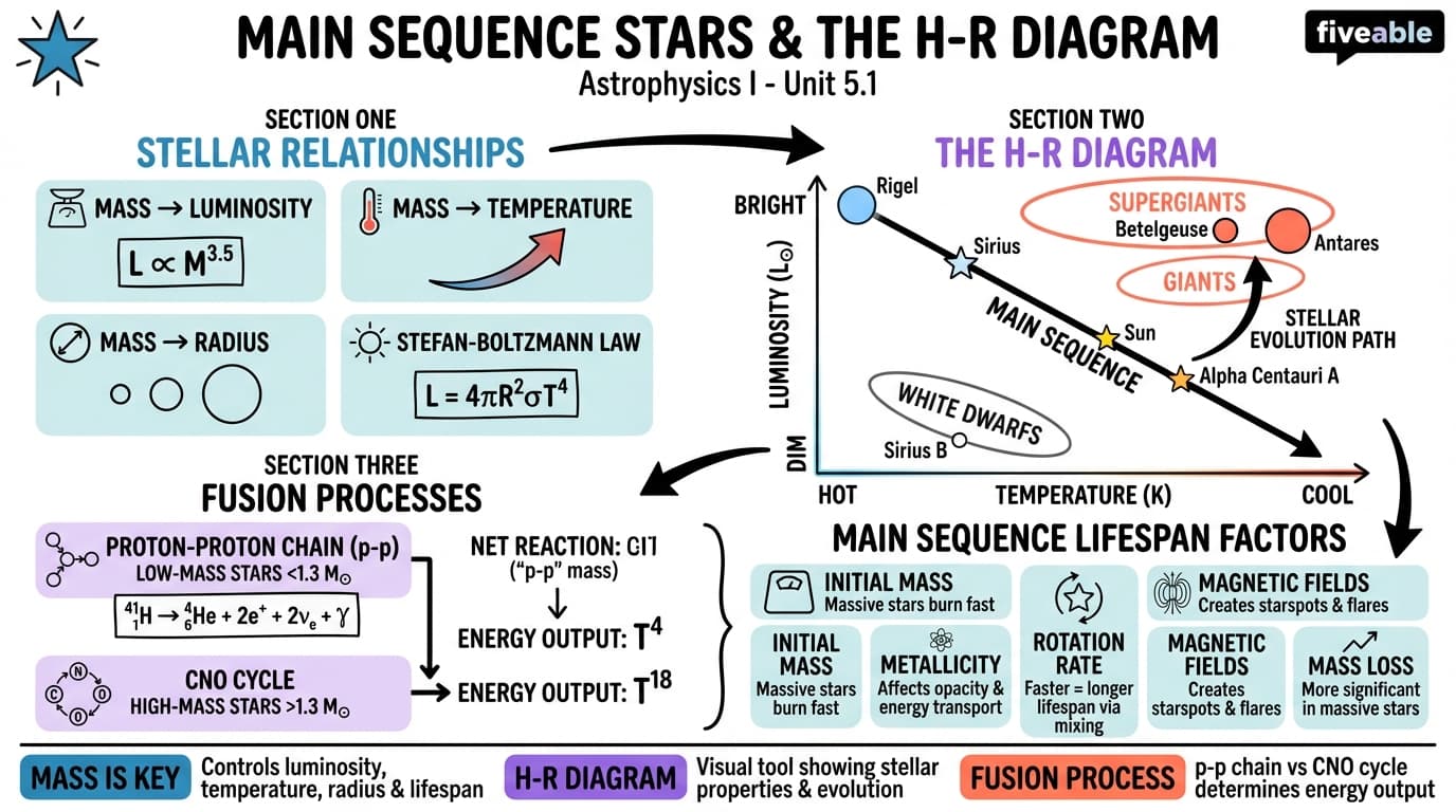 5.1 Main sequence stars and the Hertzsprung-Russell diagram - Astrophysics I - Unit 5 visual cheatsheet