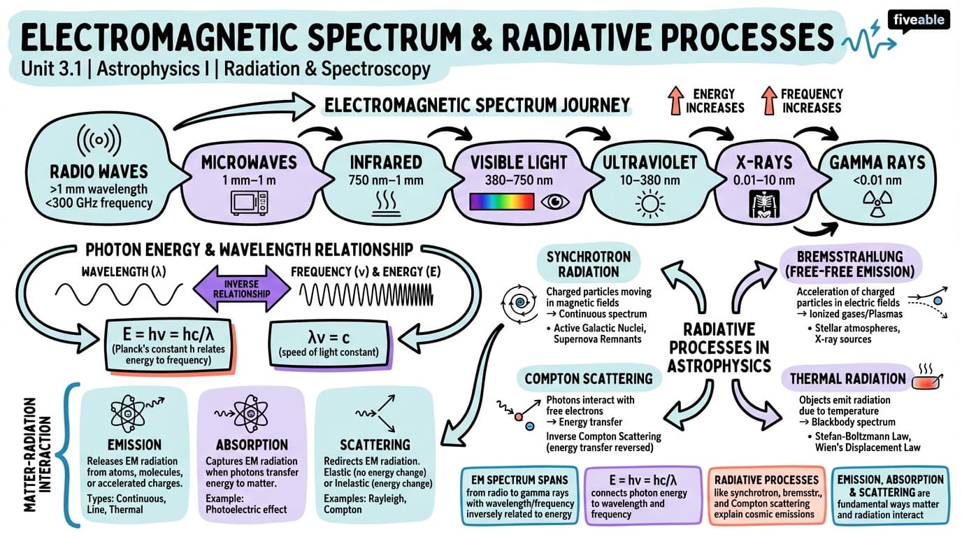 3.1 Electromagnetic spectrum and radiative processes - Astrophysics I - Unit 3 visual cheatsheet