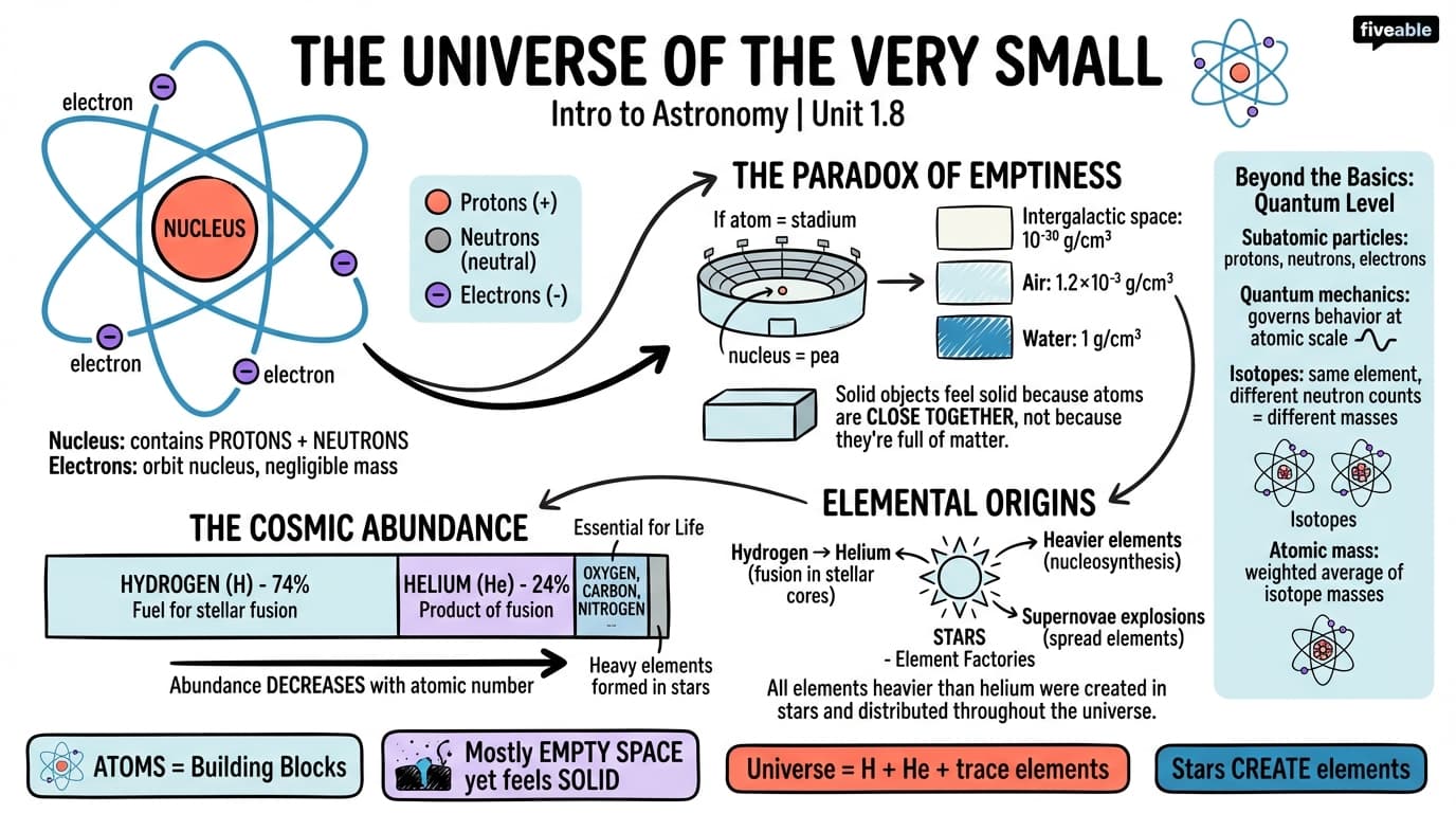 1.8 The Universe of the Very Small - Intro to Astronomy - Unit 1 visual cheatsheet