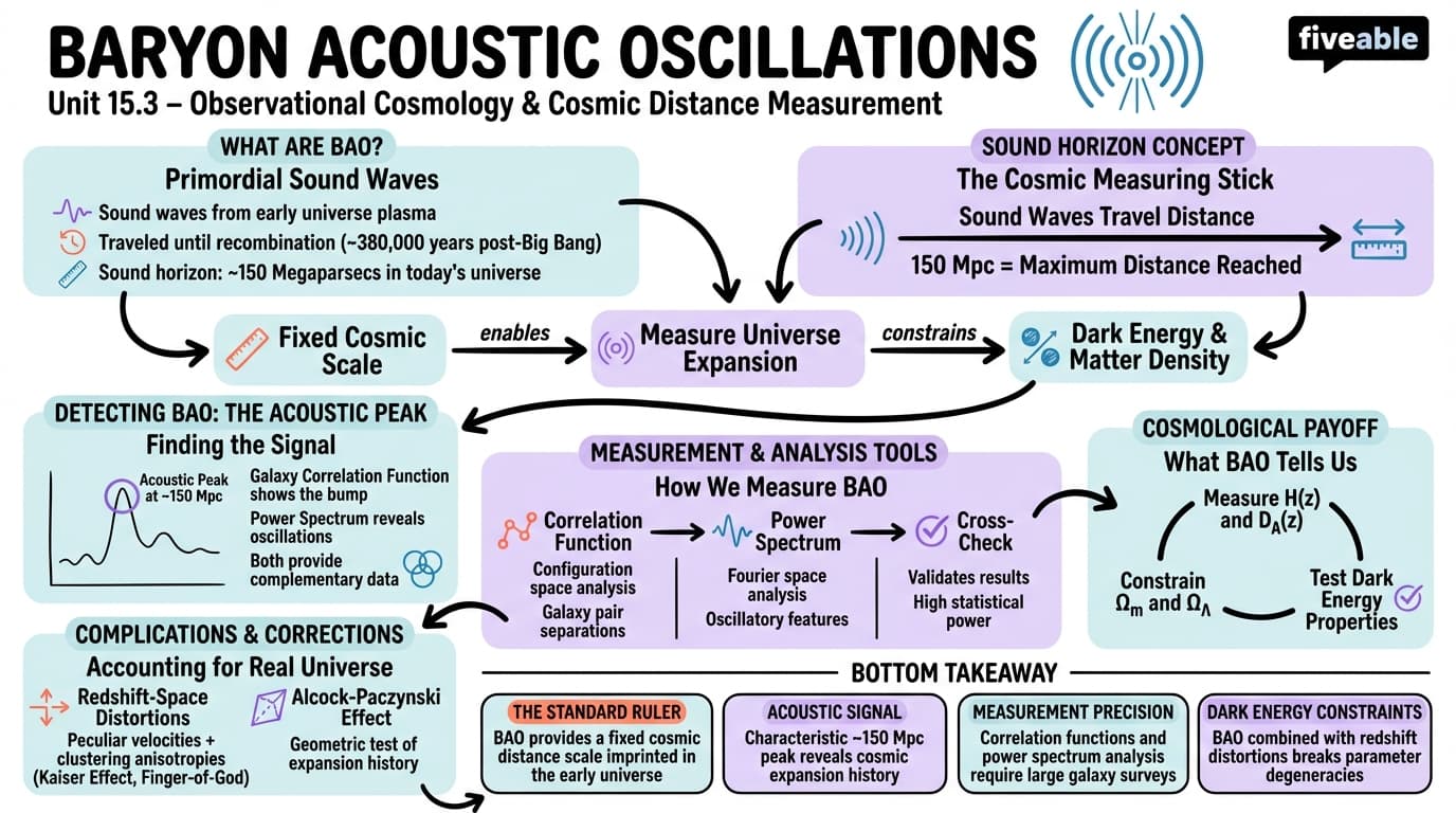 15.3 Baryon Acoustic Oscillations - Astrophysics II - Unit 15 visual cheatsheet