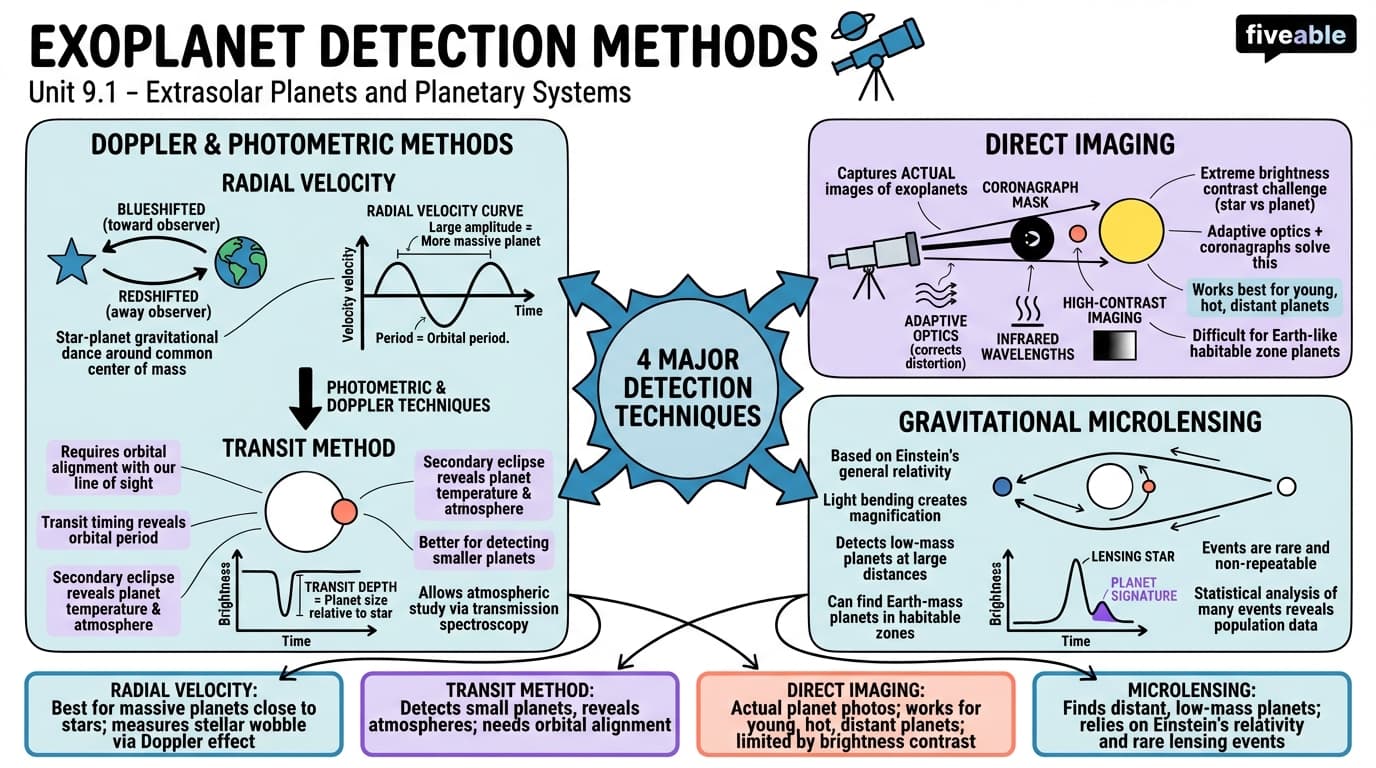 9.1 Detection methods for exoplanets - Astrophysics I - Unit 9 visual cheatsheet