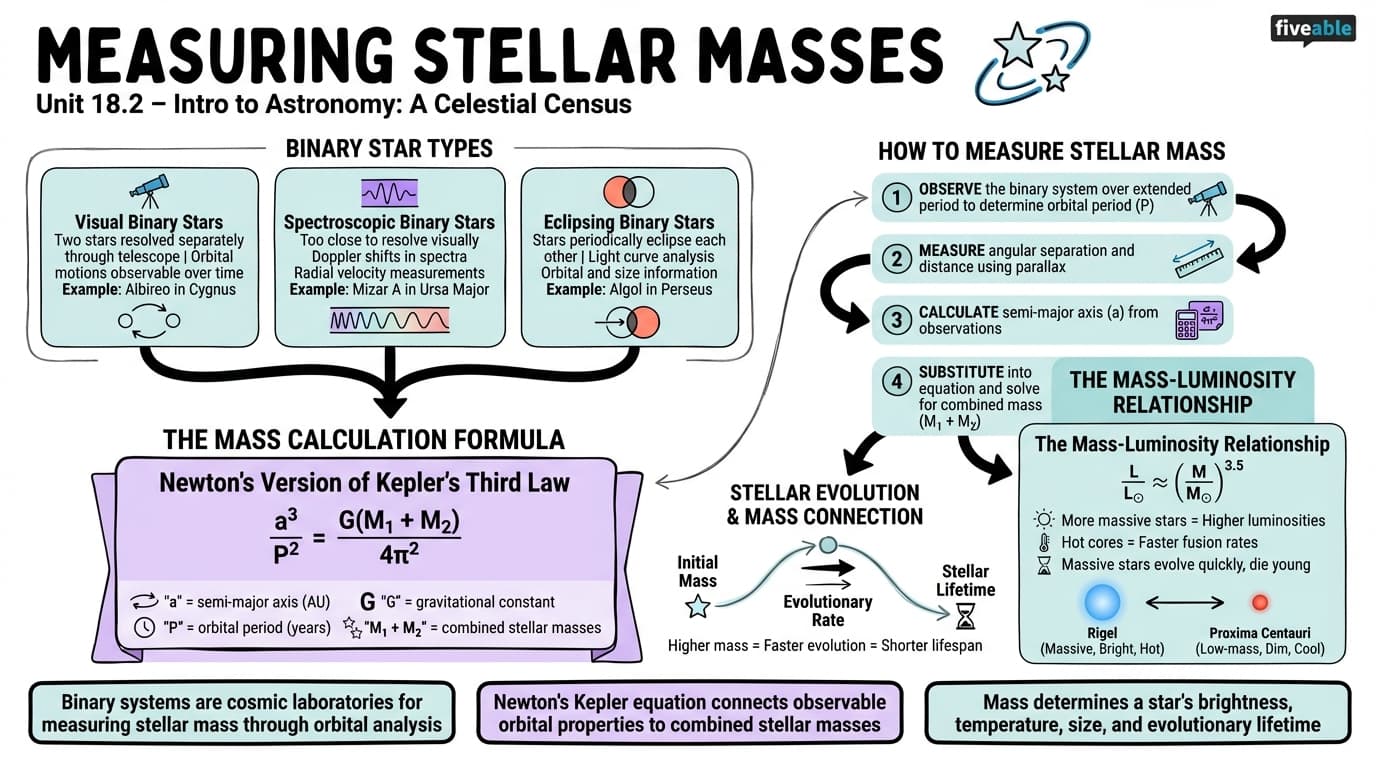 18.2 Measuring Stellar Masses - Intro to Astronomy - Unit 18 visual cheatsheet