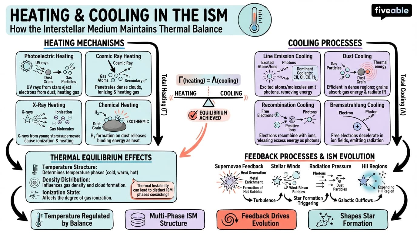 7.3 Heating and cooling processes in the ISM - Astrophysics I - Unit 7 visual cheatsheet