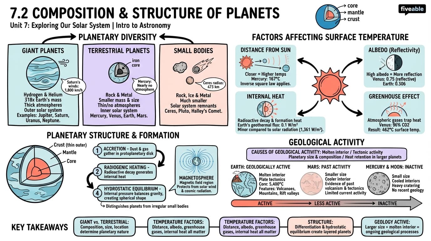 7.2 Composition and Structure of Planets - Intro to Astronomy - Unit 7 visual cheatsheet
