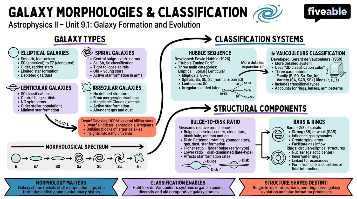 9.1 Galaxy Morphologies and Classification Schemes - Astrophysics II - Unit 9 visual cheatsheet