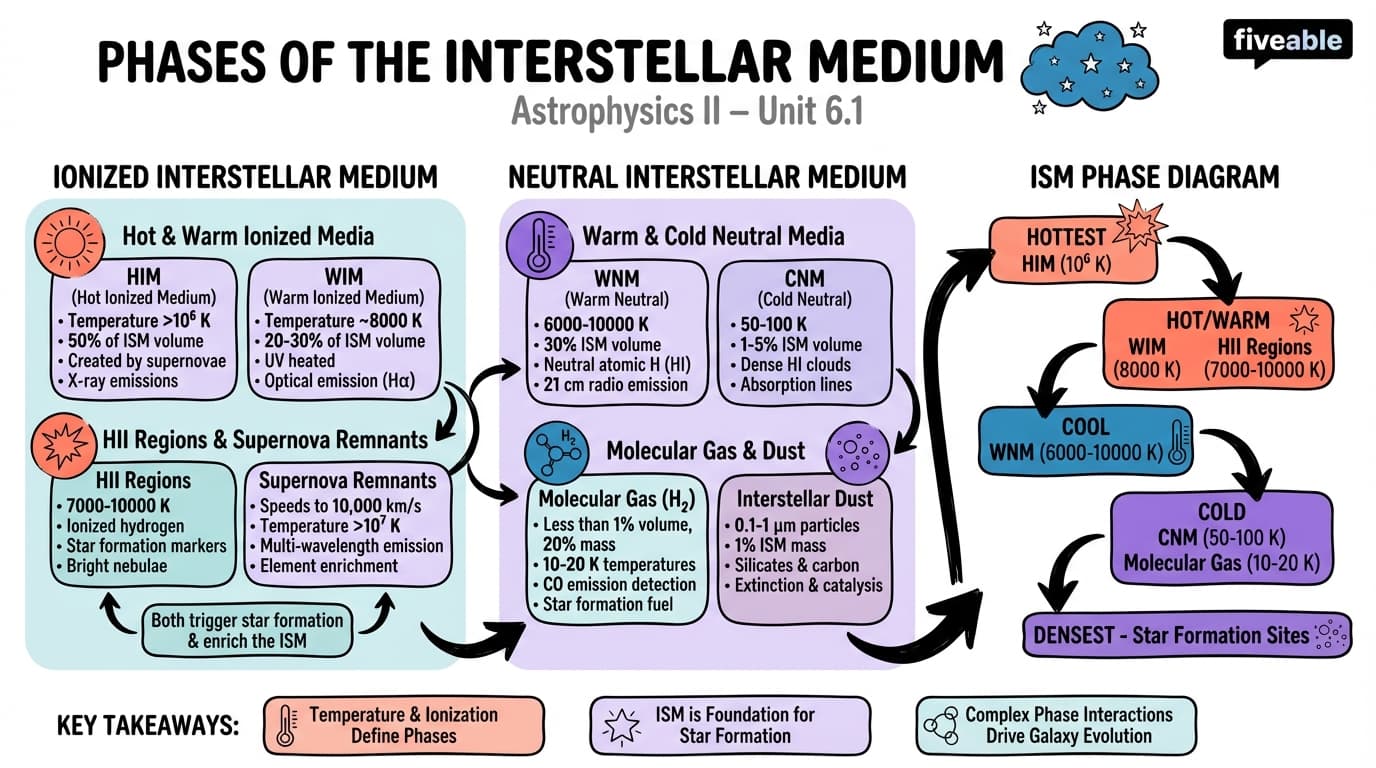 6.1 Phases of the Interstellar Medium - Astrophysics II - Unit 6 visual cheatsheet