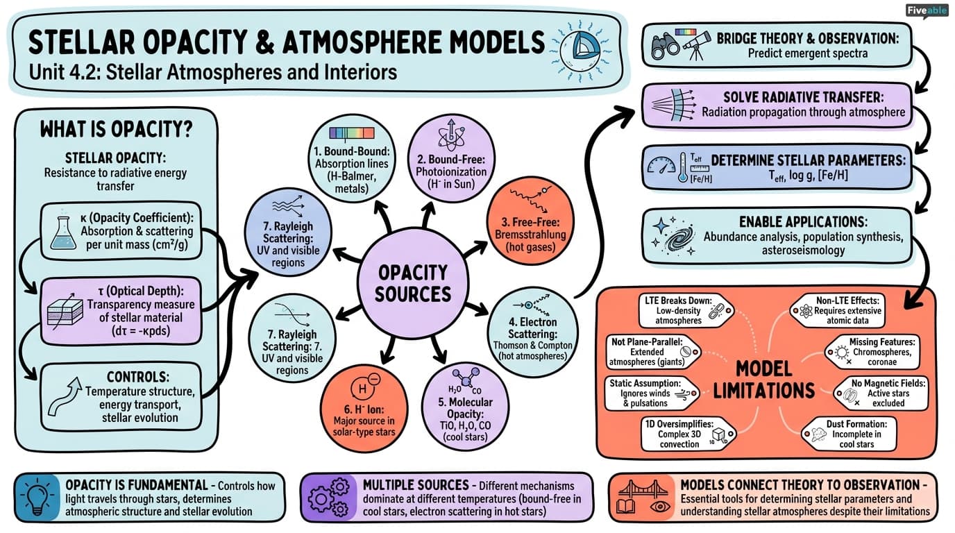 4.2 Stellar atmosphere models and opacity - Astrophysics I - Unit 4 visual cheatsheet