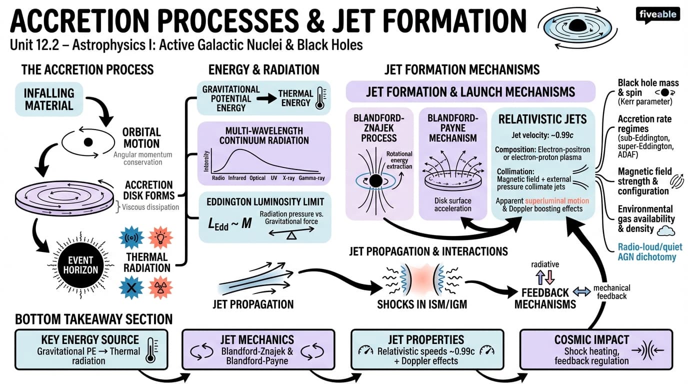 12.2 Accretion processes and jet formation - Astrophysics I - Unit 12 visual cheatsheet